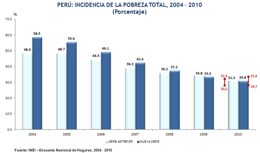 Peru_chart